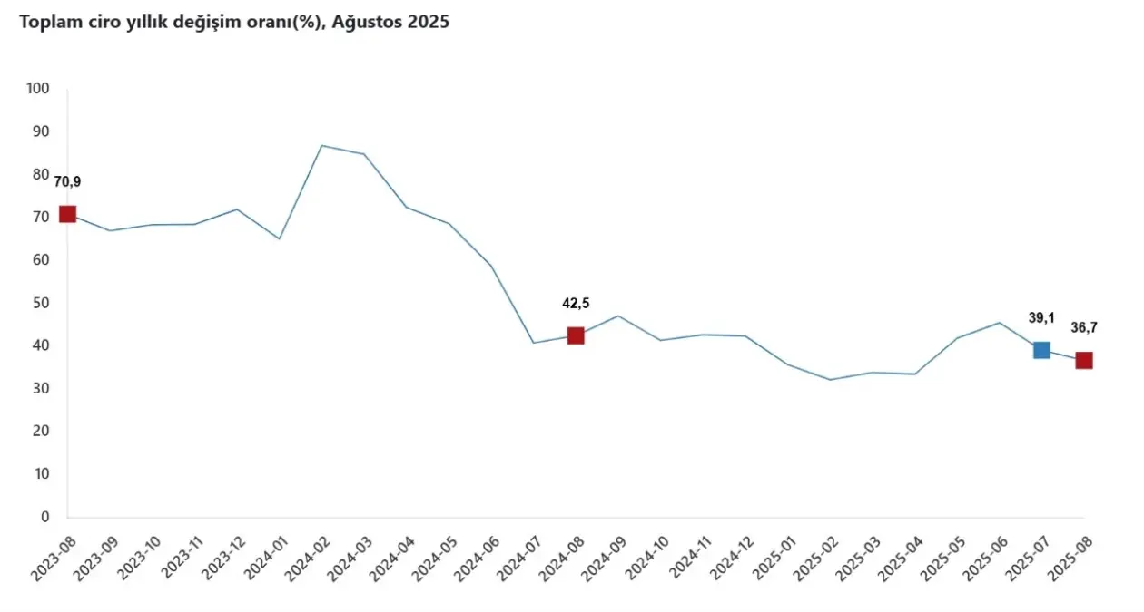 tuik agustos ayinda ciro endeksi yillik 367 artti nmcCnOOy